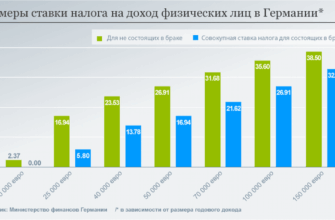 График средней зарплаты бухгалтеров в Германии по опыту работы