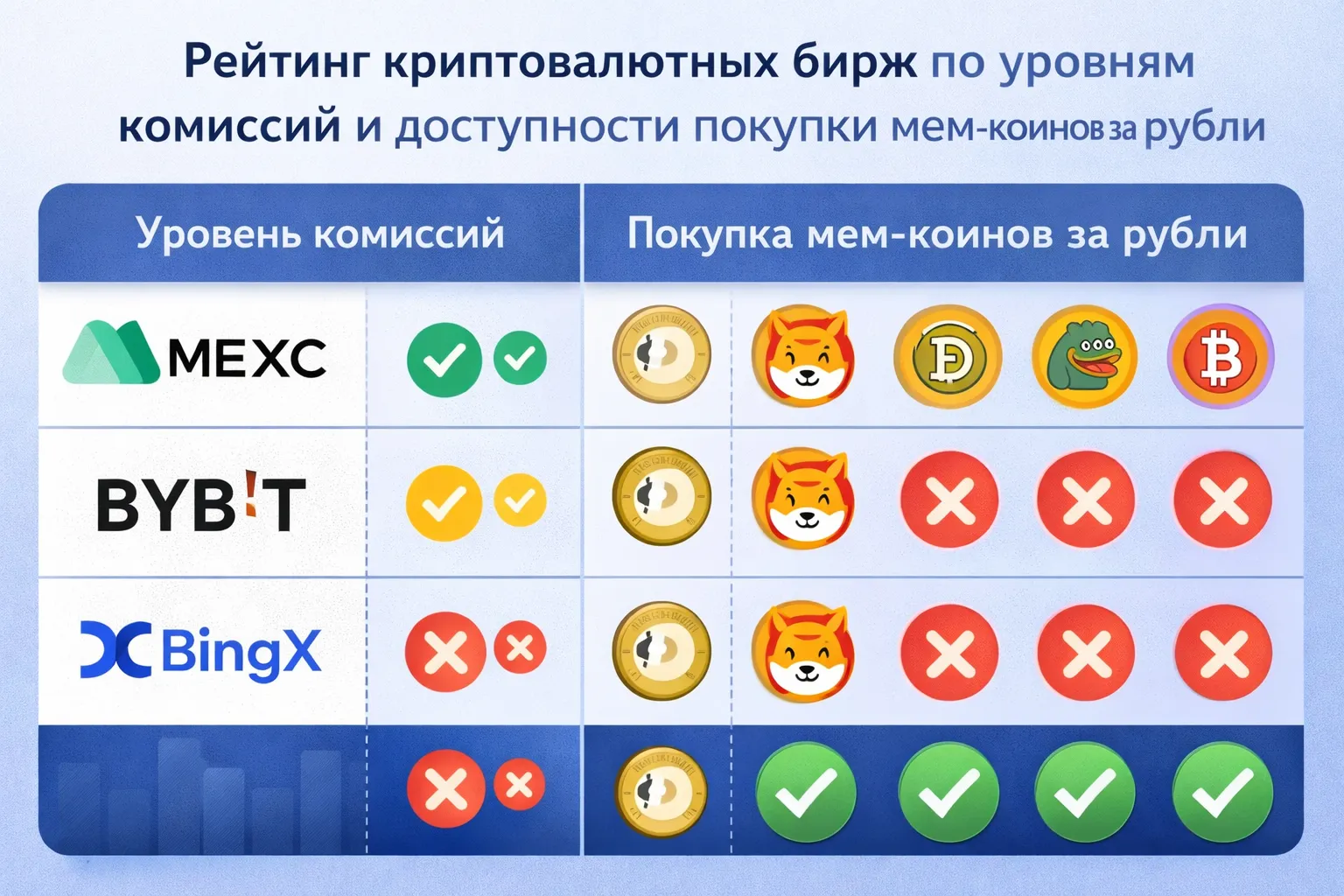 Рейтинг лучших криптобирж 2026 для покупки PEPE, BONK и SHIB