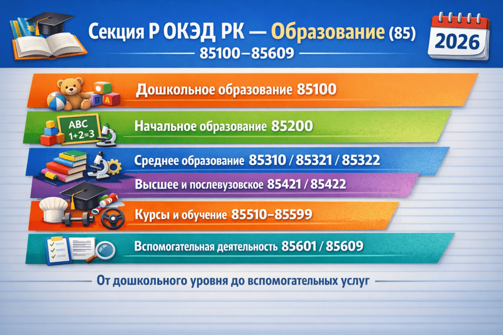 Секция P ОКЭД РК Образование: коды 85100–85609 и уровни 85