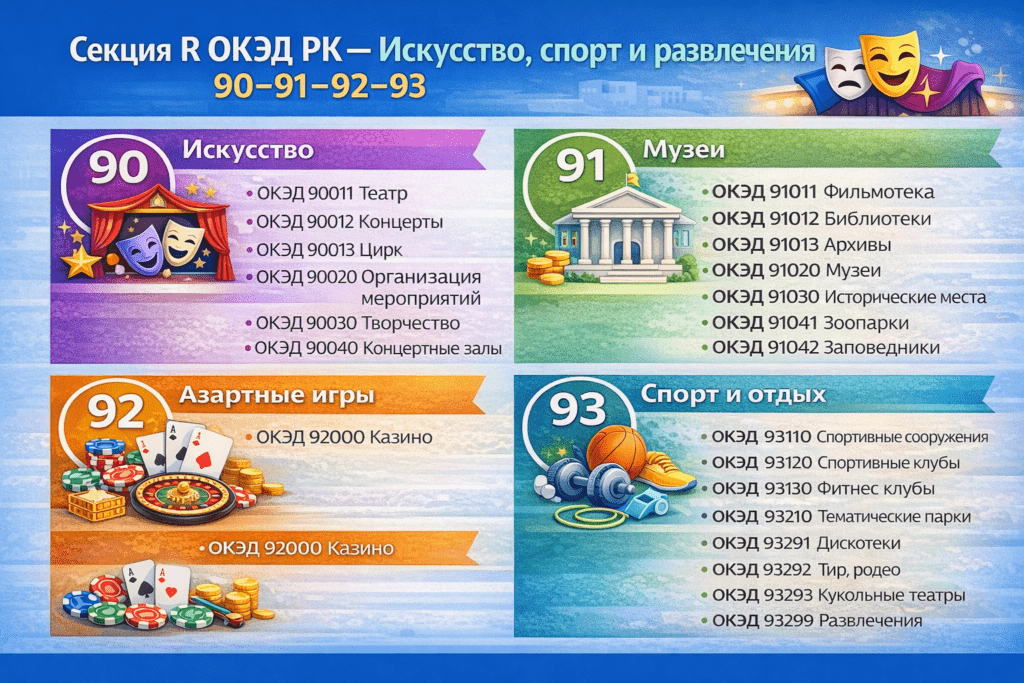 Секция R ОКЭД РК искусство спорт и развлечения коды 90–93