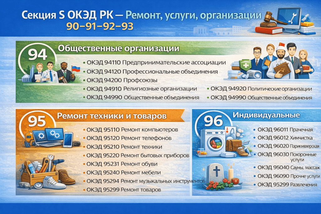 Секция S ОКЭД РК прочие услуги и ремонт коды 94–96