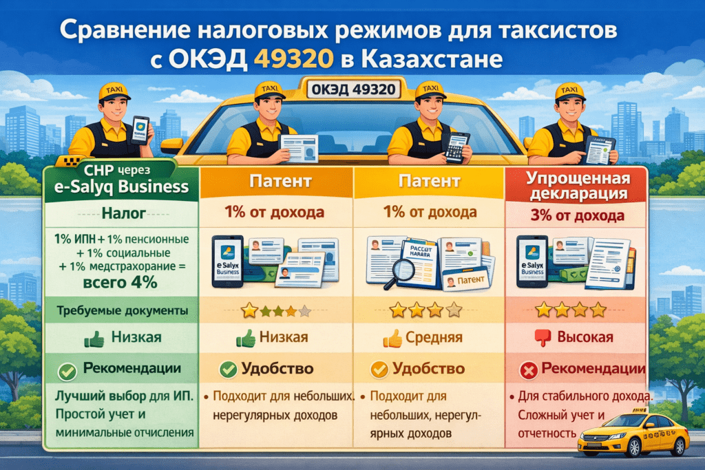 Таблица: налоговые режимы для таксистов - СНР e-Salyq (4%), патент (1%), упрощенная декларация (3%) в Казахстане