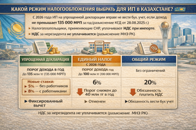 Сравнительная таблица налоговых режимов для ИП в Казахстане на 2026 год: патент, упрощенка, розничный налог и ОУР с лимитами доходов
