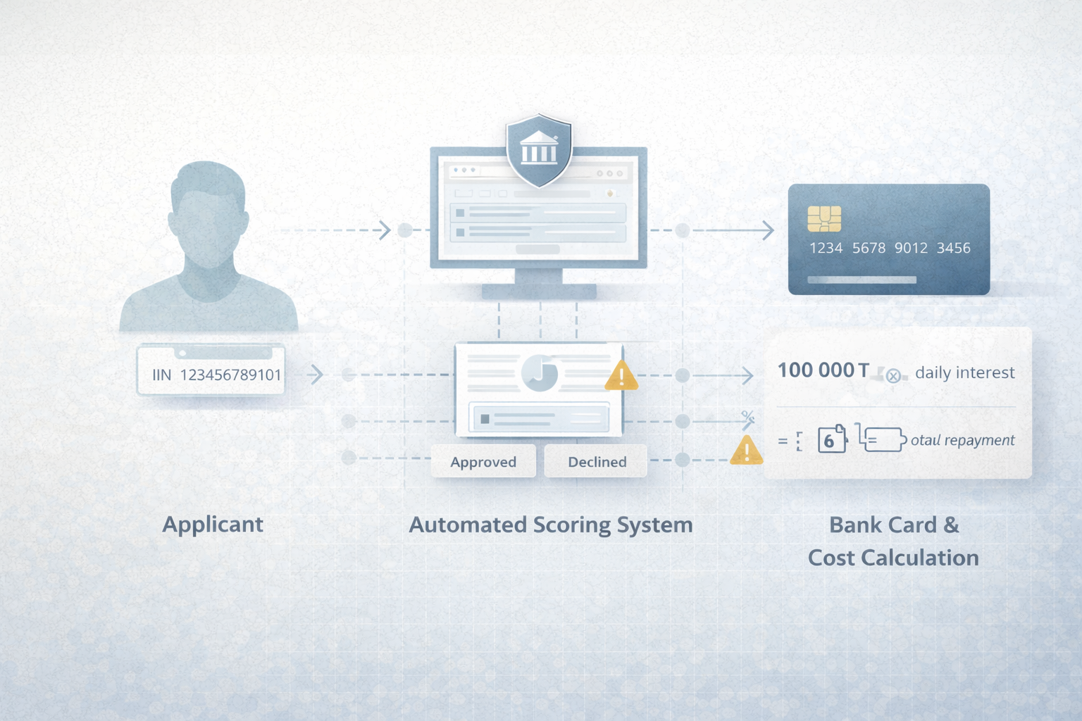 Онлайн-займ в Казахстане: схема работы автоматического скоринга, перевод денег на банковскую карту и расчет переплаты по микрокредиту