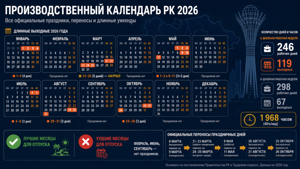 Производственный календарь Казахстана на 2026 год: 246 рабочих дней, 119 выходных, Наурыз 21–25 марта, лучшие месяцы для отпуска - март и май